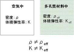 空気中と多孔質材料中の密度と体積弾性率
