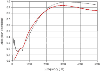 垂直入射吸音率(実測:黒、予測:赤)