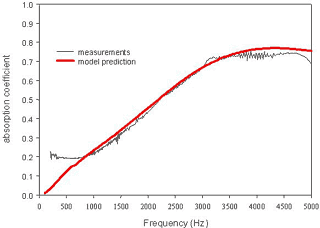 垂直入射吸音率(実測:黒、予測:赤)