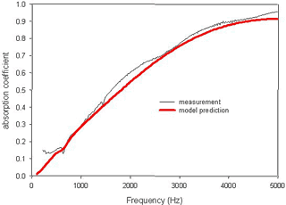 垂直入射吸音率(実測:黒、予測:赤)