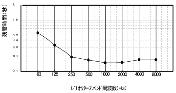 残響時間測定結果(シネマ1)