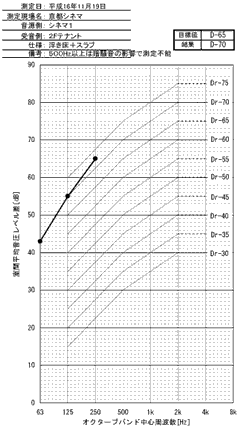 遮音測定結果
＜シネマ1-2Fテナント(床)＞