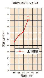 村上邸練習スタジオ
上階洋室間の特定場所間音圧レベル差