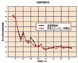 練習スタジオ残響時間周波数特性