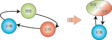 騒音対策ループのイメージ