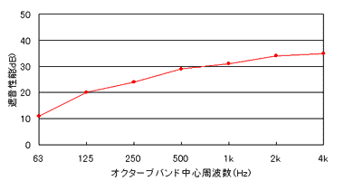 通常の遮音性能調査結果例