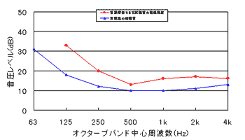 Noise Visionの低騒音測定限界の例