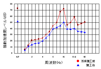 振動加速度レベル(測定点：室中央)