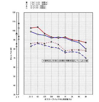 視聴位置での発生音レベル実測例