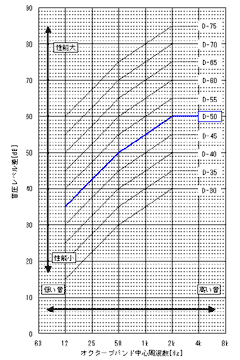 遮音性能のグラフ