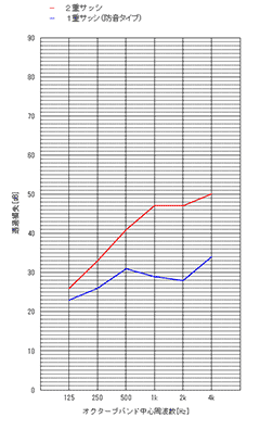 サッシタイプによる透過損失グラフ