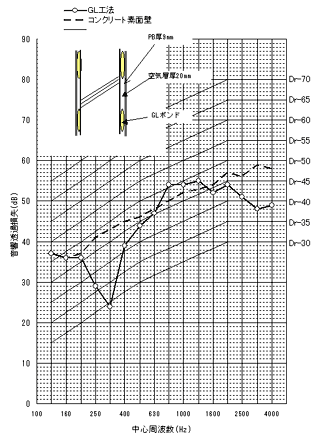 GL工法による遮音欠損の例