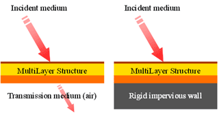 図2:終端条件のイメージ; (左) 透過性、(右) 非通気性剛壁