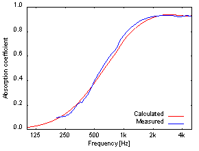 図5:GW96K(t25)に対する垂直入射吸音率のCapMLSによる計算値とWinzacによる実測値との比較