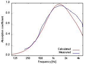 図6:GW96K(t25)+film(0.05t)に対する垂直入射吸音率のCapMLSによる計算値とWinzacによる実測値との比較
