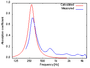 図7:GW96K(t25)+rubber(1t)に対する垂直入射吸音率のCapMLSによる計算値とWinzacによる実測値との比較