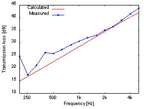 図8:鉄板(0.8t)に対する音場入射透過損失のCapMLSによる計算値と残響室-無響室による実測値の比較