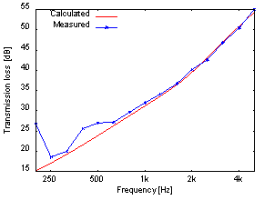 図9:Steel(0.8t)+Felt(20t)+Film(0.05t)に対する音場入射透過損失のCapMLSによる計算値と残響室-無響室による実測値の比較