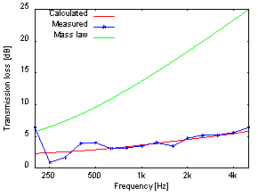 図10:Felt(20t)に対する音場入射透過損失のCapMLSによる計算値と残響室-無響室による実測値の比較