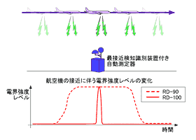 図3 航空機最接近検知識別装置(RD-100)の原理