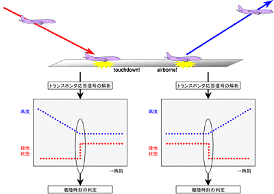 図4 離着陸時刻の自動判定原理