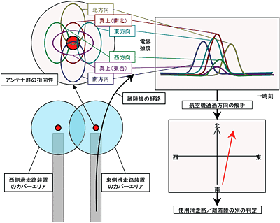 図5 使用滑走路の自動判定原理