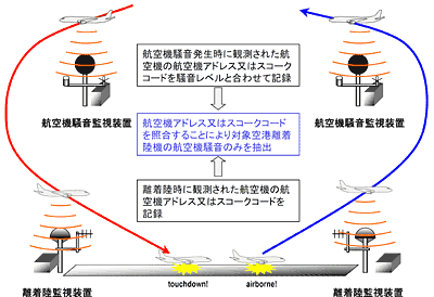 図6 監視対象空港離着陸機の特定方法