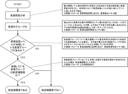 図7 かぶり音の自動判定手順