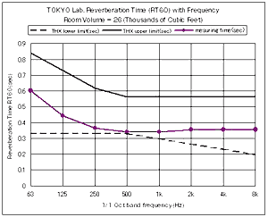 図6: 残響時間測定結果