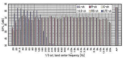 図-7.5.1chダイレクトサラウンド・スピーカ周波数特性