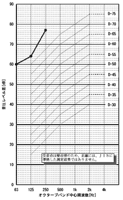 遮音性能測定結果(ライブハウス-外部)