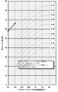 遮音性能測定結果(1Fスタジオ-外部)