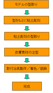 図4 ライフマスクによるダミーヘッドの製作工程