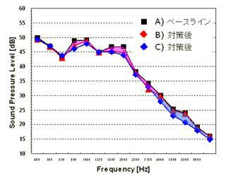 図9. 遮音対策の効果