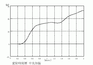 図2.2 変位時刻歴、観測点=加振点+400mm