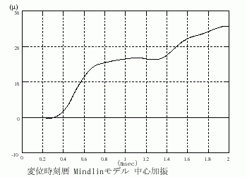 図3.2 変位時刻歴、観測点=加振点+400mm