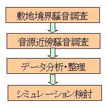 図3 今までの騒音検討フロー