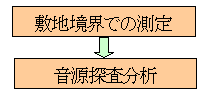 図5 ノイズビジョン測定のフロー