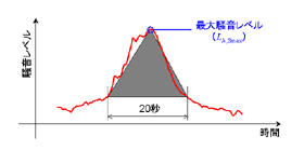 図1 航空機騒音の三角近似よる簡略化