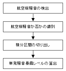 図5 単発騒音暴露レベル自動測定のフローチャート