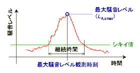 図6 航空機騒音の検出方法