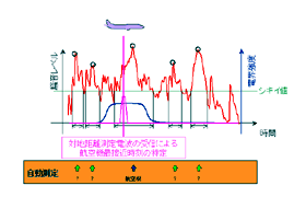 図7 トランスポンダ応答信号と電波高度計電波の両方に着目した航空機騒音の識別方法