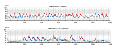 図9 実音聴取により人が切り出した航空機騒音卓越区間(2地点における1時間の騒音レベル時間変動図)