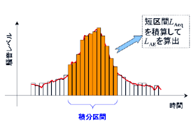 図11 短区間L_AeqからL_AEを算出する方法