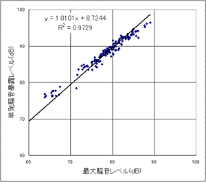 図13 L_A,SmaxとL_AEの関係