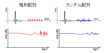 図-2.規則配列とランダム配列の反射性状の違い