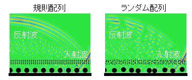 図-3.規則配列とランダム配列の反射性状の違い(反射音の過渡的な空間分布の可視化シミュレーション)
