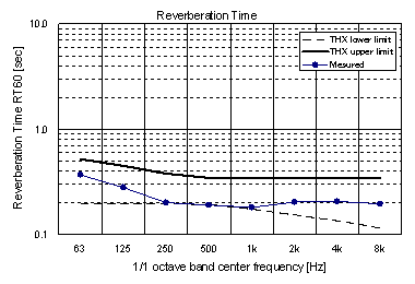 図-4.コントロールルームの残響時間