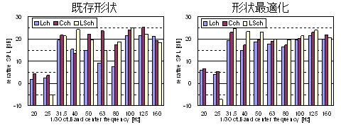 図-5. シミュレーションによる浮き遮音層形状最適化の検証(下:1/3Oct. band level)