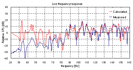 図-6.低域特性のシミュレーション結果と実測値との比較